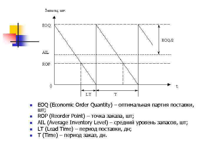 n n n EOQ (Economic Order Quantity) – оптимальная партия поставки, шт; ROP (Reorder