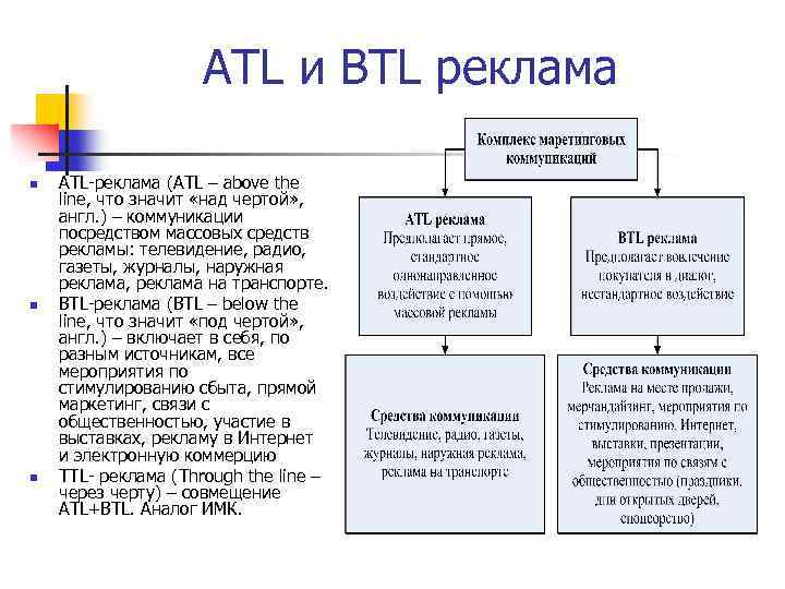 ATL и BTL реклама n n n ATL-реклама (ATL – above the line, что