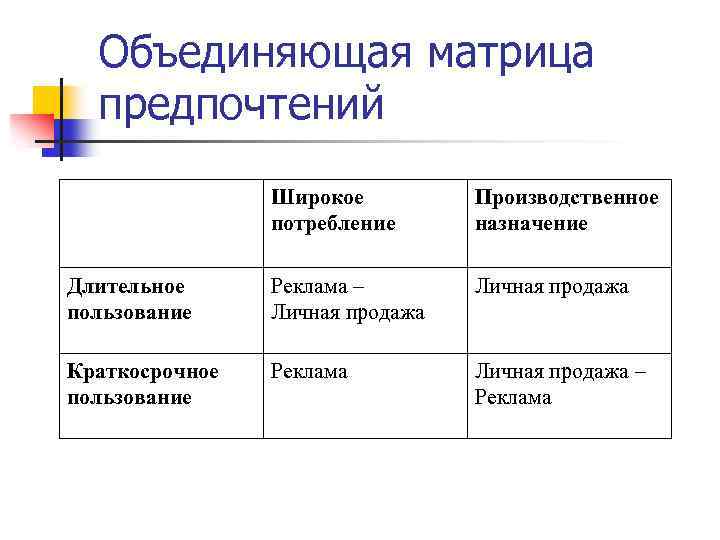 Объединяющая матрица предпочтений Широкое потребление Производственное назначение Длительное пользование Реклама – Личная продажа Краткосрочное