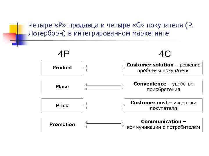 Четыре «Р» продавца и четыре «С» покупателя (Р. Лотерборн) в интегрированном маркетинге 