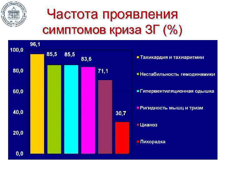 Частота проявления симптомов криза ЗГ (%) 