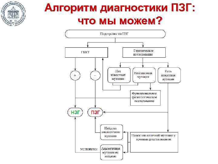 Алгоритм диагностики