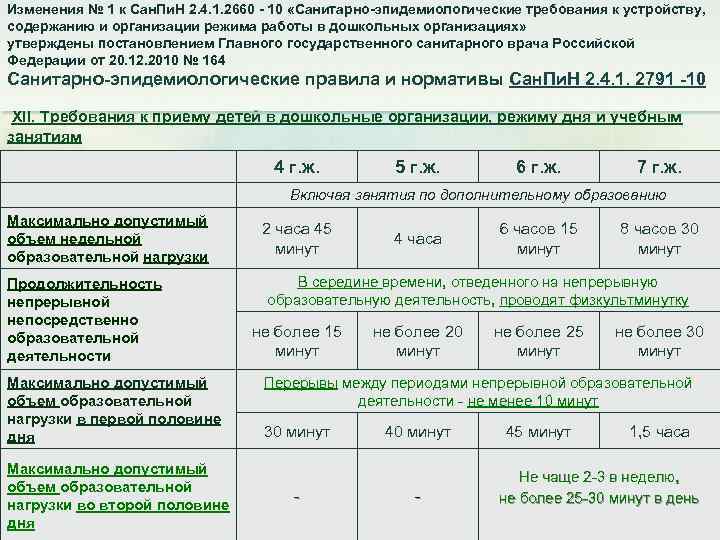 Изменения № 1 к Сан. Пи. Н 2. 4. 1. 2660 10 «Санитарно эпидемиологические
