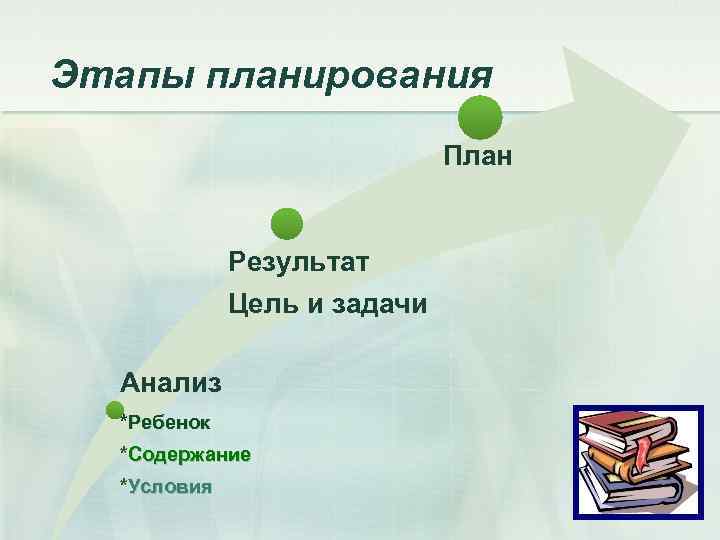 Этапы планирования План Результат Цель и задачи Анализ *Ребенок *Содержание *Условия 
