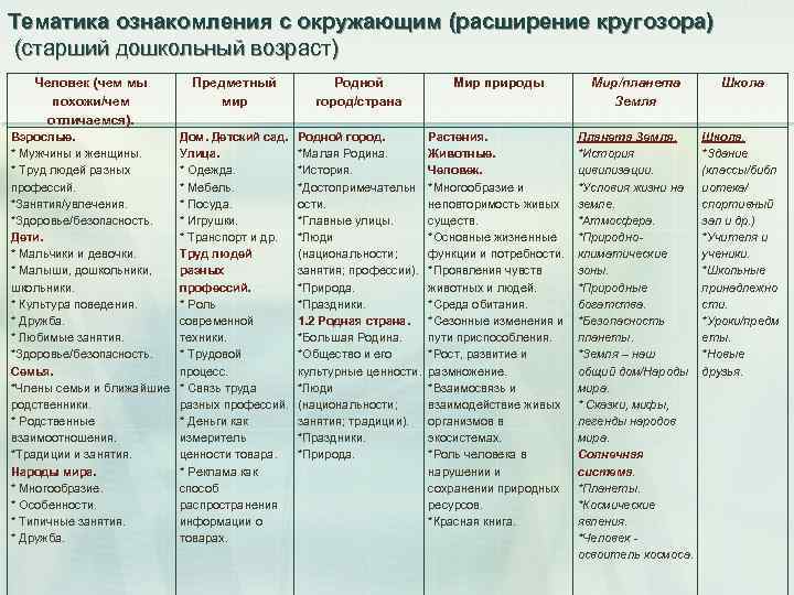 Тематика ознакомления с окружающим (расширение кругозора) (старший дошкольный возраст) Человек (чем мы похожи/чем отличаемся).