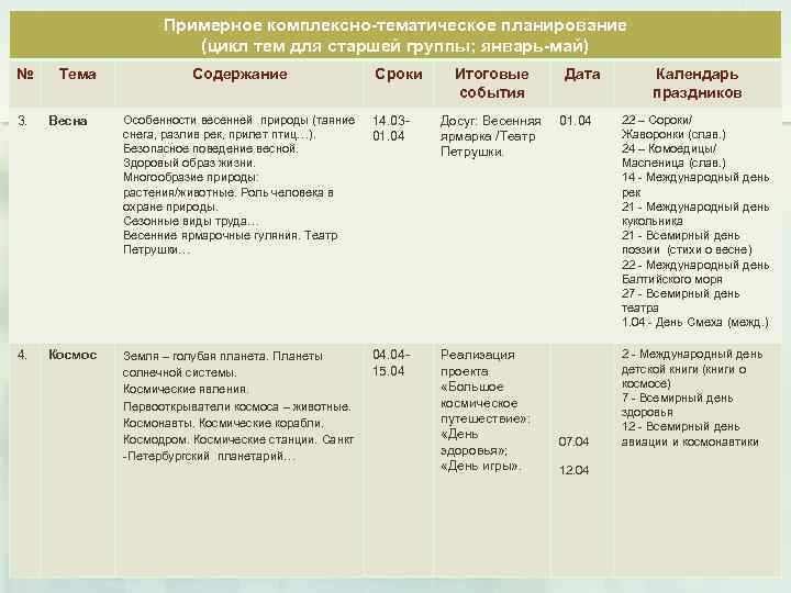Примерное комплексно тематическое планирование (цикл тем для старшей группы; январь май) № Тема Содержание