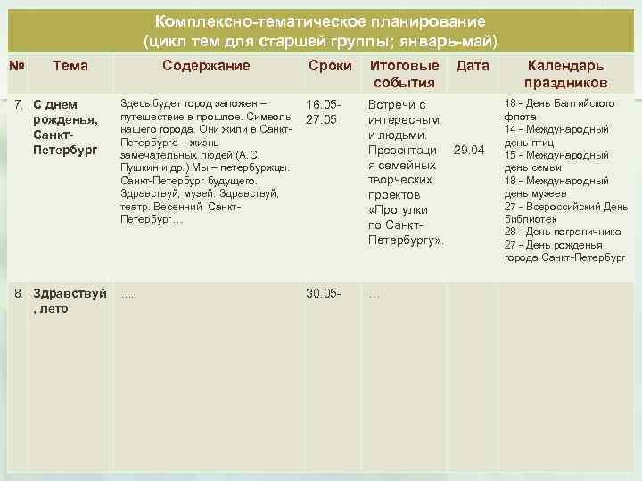 Комплексно тематическое планирование (цикл тем для старшей группы; январь май) № Тема Содержание Сроки