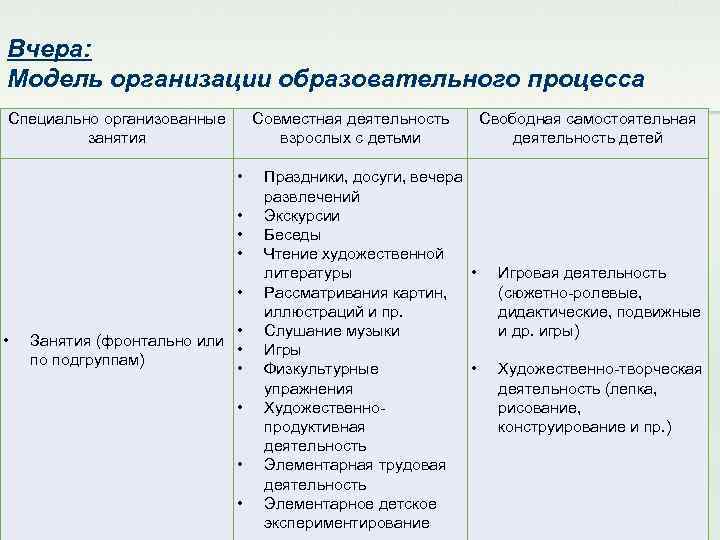 Вчера: Модель организации образовательного процесса Специально организованные занятия Совместная деятельность взрослых с детьми •
