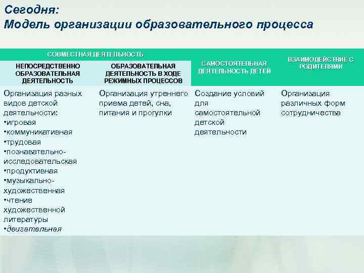 Сегодня: Модель организации образовательного процесса СОВМЕСТНАЯ ДЕЯТЕЛЬНОСТЬ НЕПОСРЕДСТВЕННО ОБРАЗОВАТЕЛЬНАЯ ДЕЯТЕЛЬНОСТЬ Организация разных видов детской