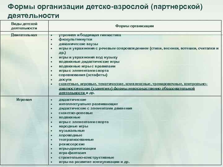 Формы организации детско взрослой (партнерской) деятельности Виды детской деятельности Двигательная Формы организации Игровая утренняя