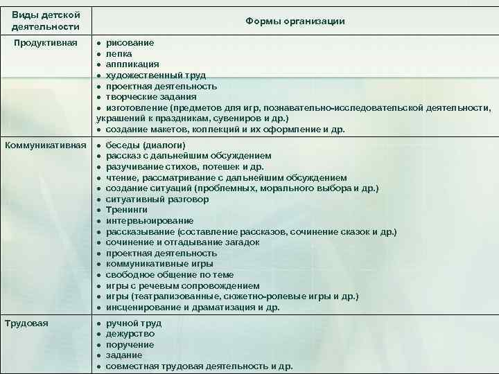Виды детской деятельности Продуктивная Формы организации рисование лепка аппликация художественный труд проектная деятельность творческие
