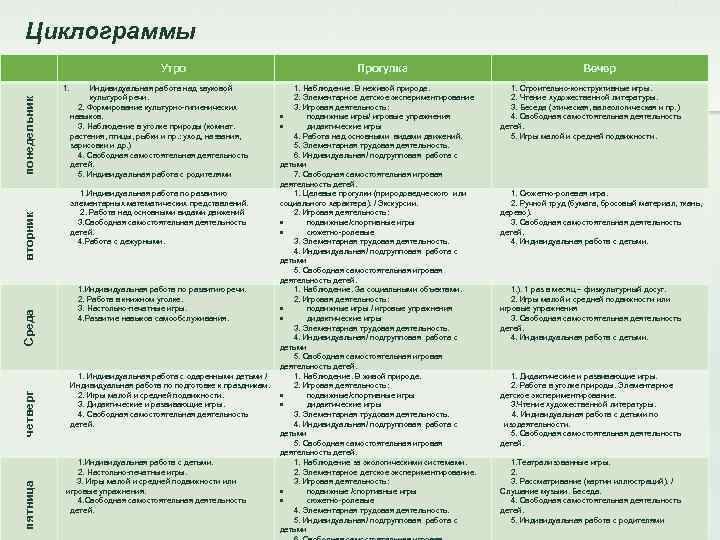 Циклограммы Утро пятница четверг Среда вторник понедельник 1. Индивидуальная работа над звуковой культурой речи.