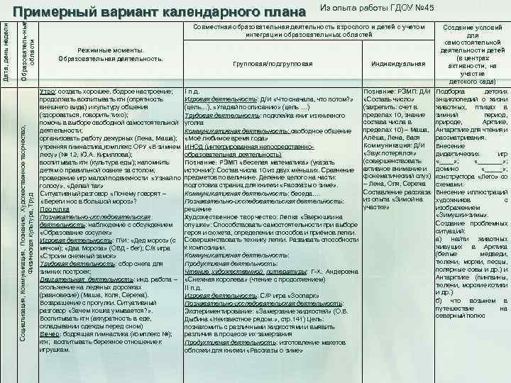 Образователь ные области Социализация, Коммуникация, Познание, Художественное творчество, Физическая культура, Труд Дата, день недели