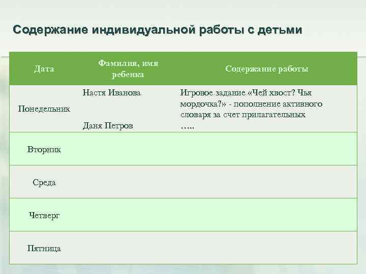 Содержание индивидуальной работы с детьми Дата Фамилия, имя ребенка Настя Иванова Понедельник Даня Петров