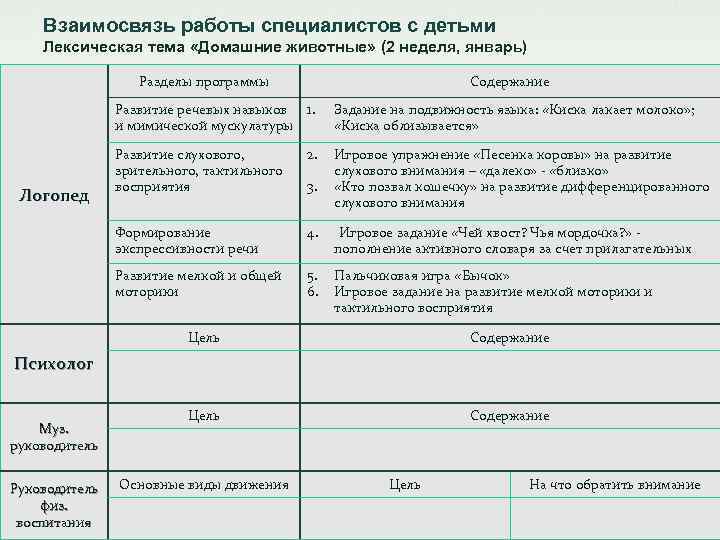 Взаимосвязь работы специалистов с детьми Лексическая тема «Домашние животные» (2 неделя, январь) Разделы программы