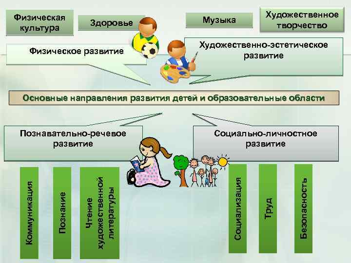 Физическая культура Здоровье Физическое развитие Музыка Художественное творчество Художественно эстетическое развитие Основные направления развития