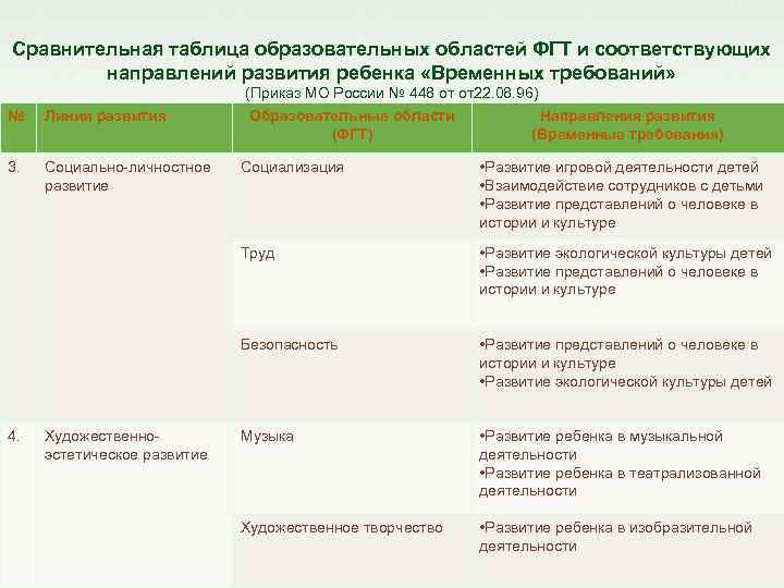 Сравнительная таблица образовательных областей ФГТ и соответствующих направлений развития ребенка «Временных требований» (Приказ МО