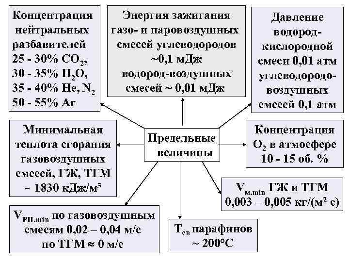 Концентрация нейтральных разбавителей 25 - 30% СО 2, 30 - 35% Н 2 О,