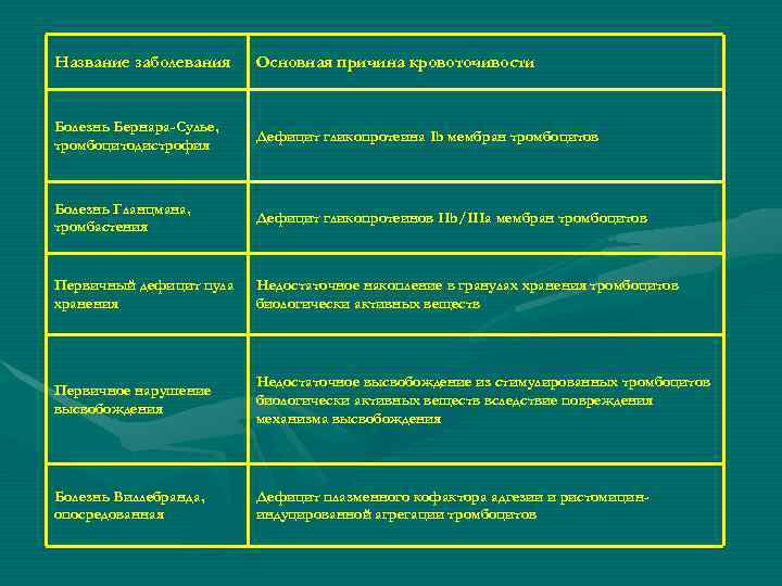 Название заболевания Основная причина кровоточивости Болезнь Бернара-Сулье, тромбоцитодистрофия Дефицит гликопротеина Ib мембран тромбоцитов Болезнь