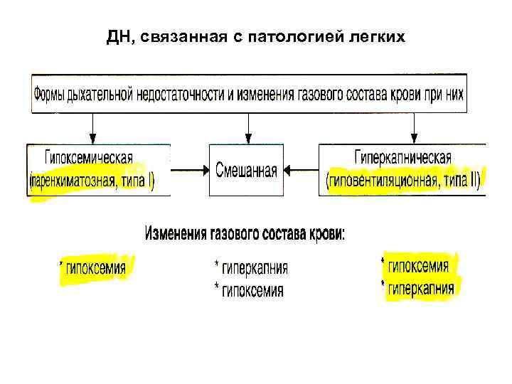 ДН, связанная с патологией легких 
