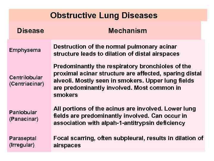 Obstructive Lung Diseases Disease Mechanism Emphysema Destruction of the normal pulmonary acinar structure leads