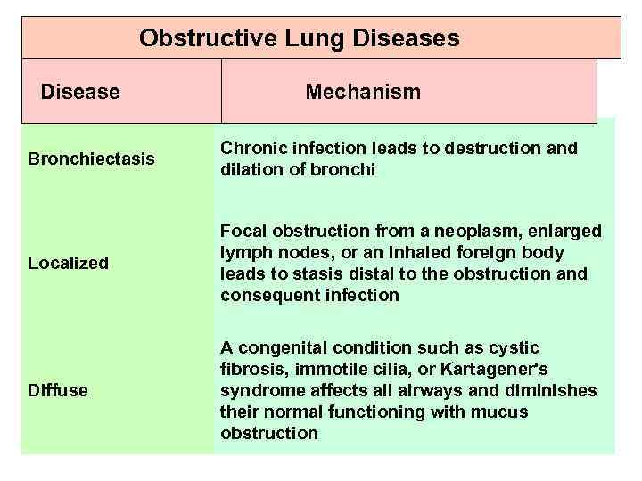 Obstructive Lung Diseases Disease Mechanism Bronchiectasis Chronic infection leads to destruction and dilation of