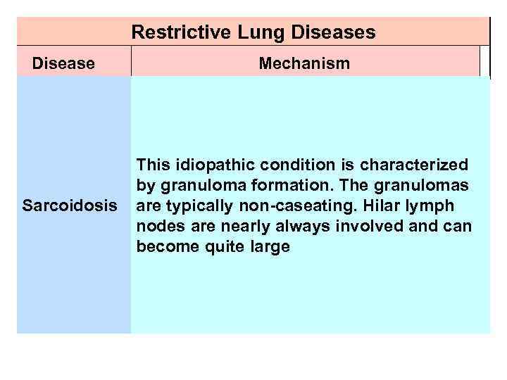 Restrictive Lung Diseases Disease Sarcoidosis Mechanism This idiopathic condition is characterized by granuloma formation.