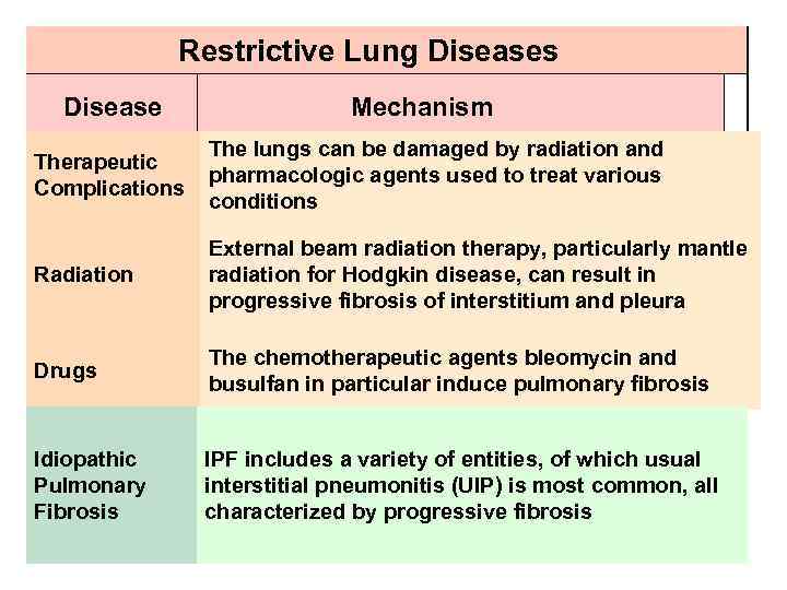 Restrictive Lung Diseases Disease Mechanism Therapeutic Complications The lungs can be damaged by radiation