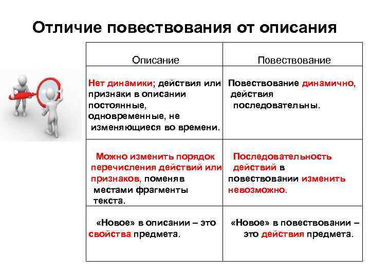 Отличие повествования от описания Описание Повествование Нет динамики; действия или Повествование динамично, признаки в