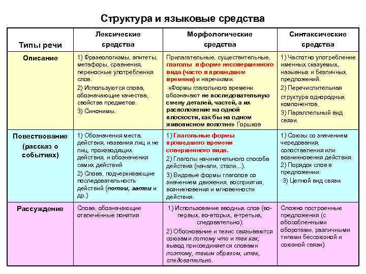 Структура и языковые средства Лексические средства Морфологические средства Синтаксические средства Описание 1) Фразеологизмы, эпитеты,