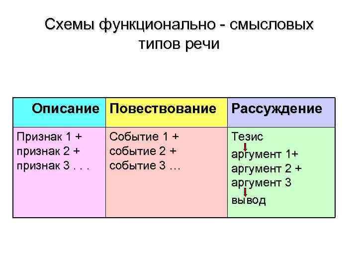 Схемы функционально - смысловых типов речи Описание Повествование Рассуждение Признак 1 + признак 2