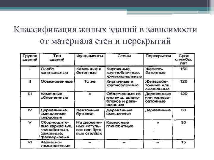 Зависит от материала. Классификация групп капитальности зданий. Классификация зданий в зависимости от материала стен и перекрытий. Таблица капитальности жилых зданий. Типы жилых зданий классификация.