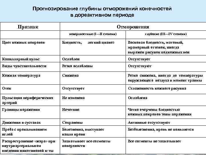 Прогнозирование глубины отморожений конечностей в дореактивном периоде Признак Отморожения поверхностные (I—II степени) легкий цианоз