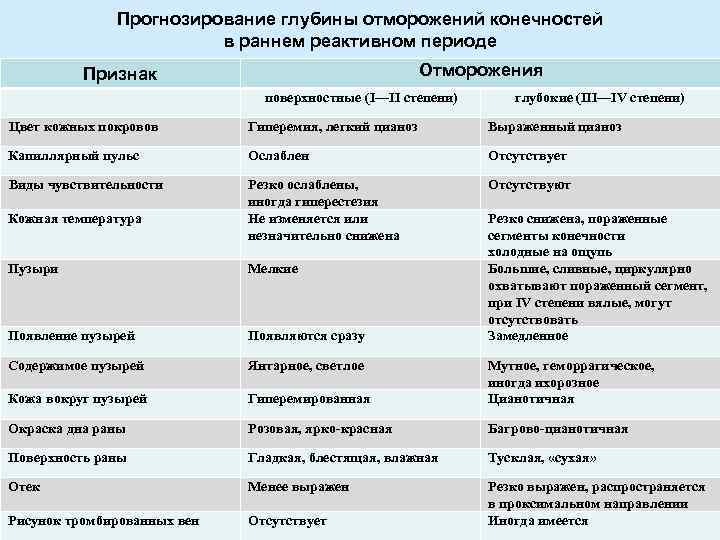 Прогнозирование глубины отморожений конечностей в раннем реактивном периоде Отморожения Признак поверхностные (I—II степени) глубокие