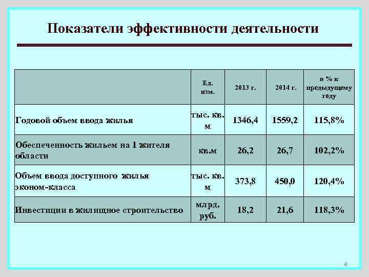 Показатели эффективности деятельности 2013 г. 2014 г. в%к предыдущему году тыс. кв. 1346, 4