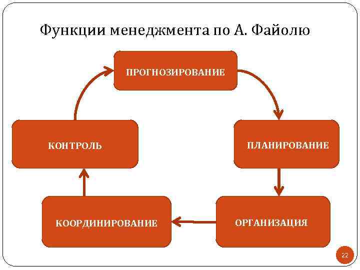 Пять управлений. Функции управления по Анри Файолю. Функции менеджмента Файоль. Анри Файоль функции менеджмента. 5 Функций Анри Файоль.