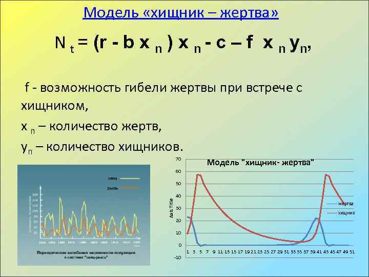 Модель «хищник – жертва» N t = (r - b x n ) x