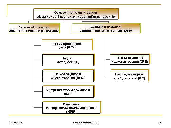 Основні показники оцінки ефективності реальних інвестиційних проектів Визначені на основі статистичних методів розрахунку Визначені