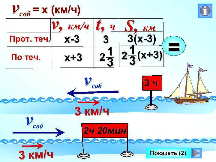 vсоб = х (км/ч) v, км/ч t, ч S, км Прот. теч. По теч.