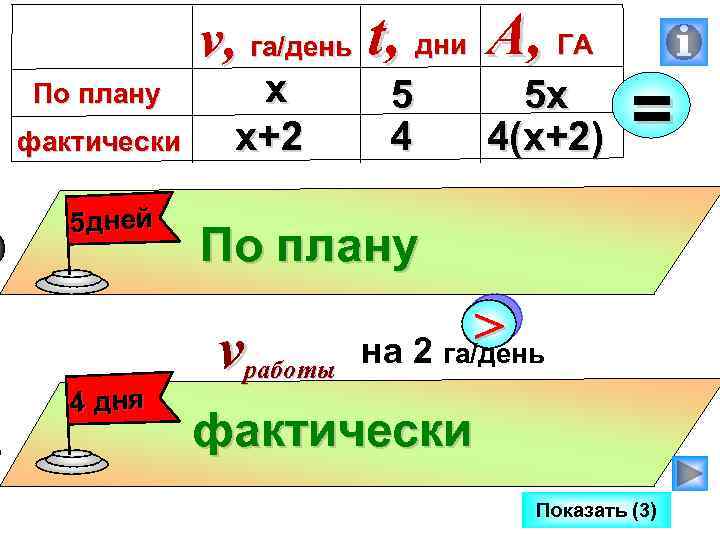 v, га/день t, дни A, ГА По плану фактически 5 дней 4 дня х