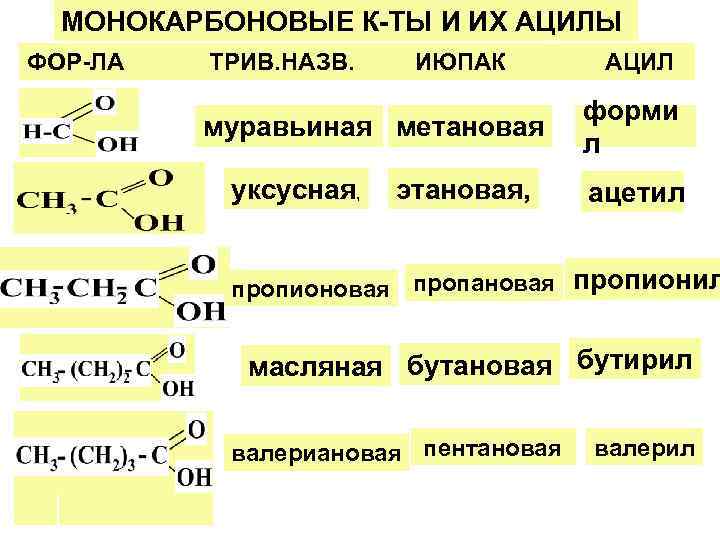 МОНОКАРБОНОВЫЕ К-ТЫ И ИХ АЦИЛЫ ФОР-ЛА ТРИВ. НАЗВ. ИЮПАК АЦИЛ муравьиная метановая уксусная, этановая,