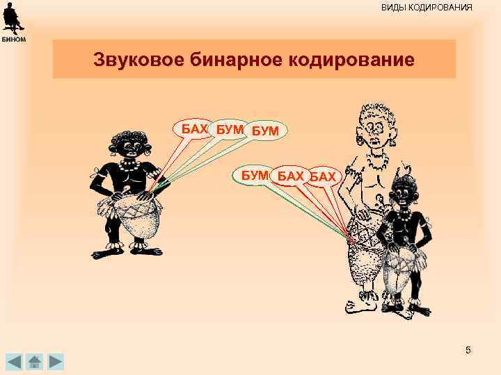 Б. П. Сай ков, 09. 06. ВИДЫ КОДИРОВАНИЯ Звуковое бинарное кодирование БАХ БУМ БУМ