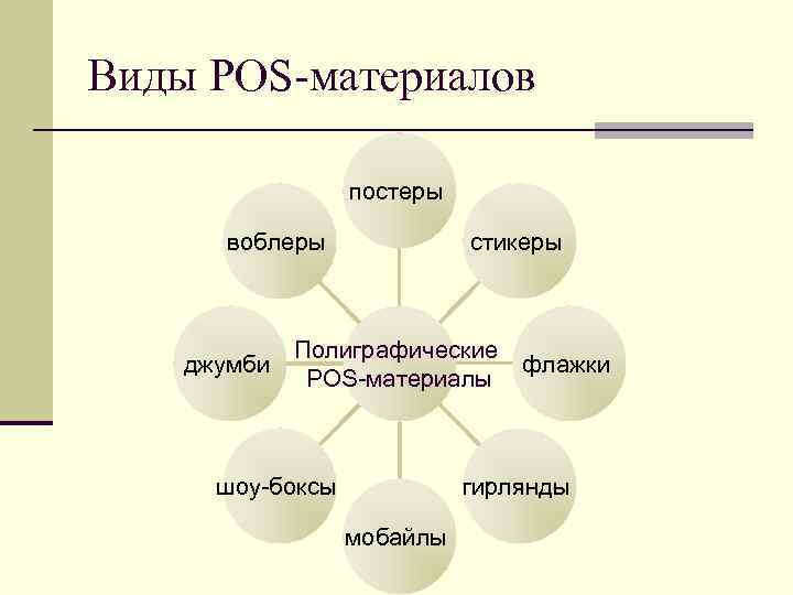 Виды POS-материалов постеры стикеры воблеры джумби Полиграфические POS-материалы шоу-боксы флажки гирлянды мобайлы 