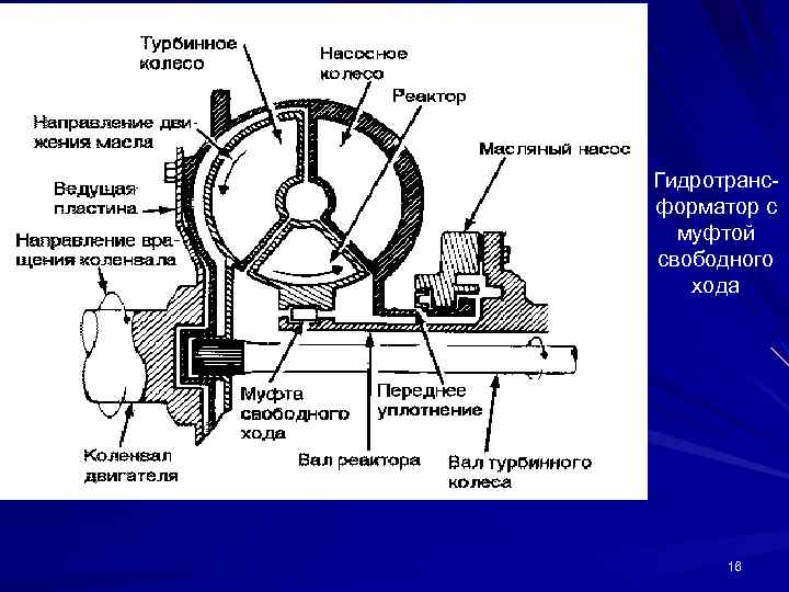 Гидротрансформатор с муфтой свободного хода 16 