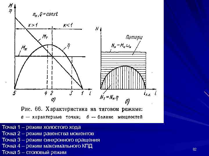 Точка 1 – режим холостого хода Точка 2 – режим равенства моментов Точка 3