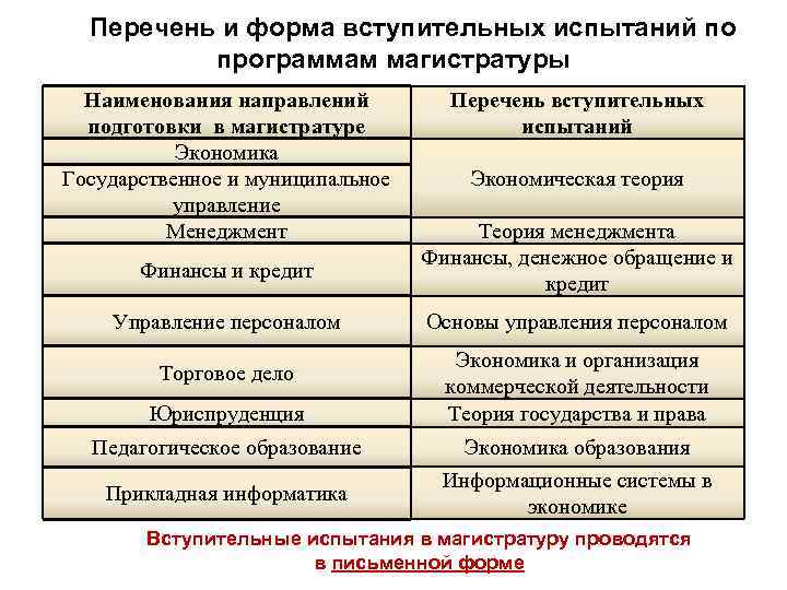 Перечень и форма вступительных испытаний по программам магистратуры Наименования направлений подготовки в магистратуре Экономика