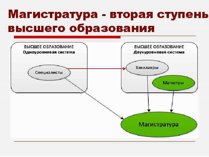 Магистратура - вторая ступень высшего образования 