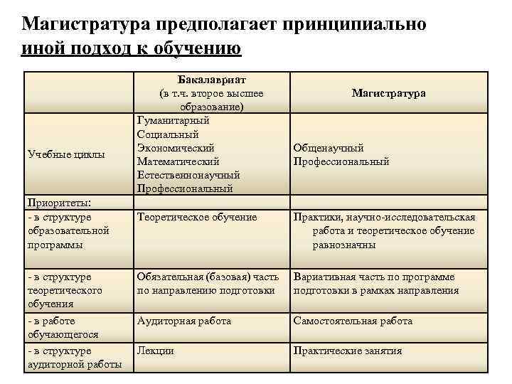 Магистратура предполагает принципиально иной подход к обучению Учебные циклы Приоритеты: - в структуре образовательной