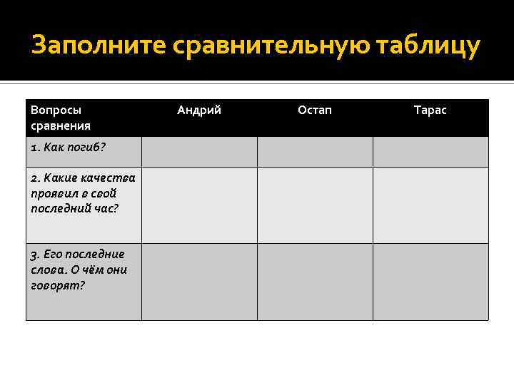 Заполните сравнительную таблицу Вопросы сравнения 1. Как погиб? 2. Какие качества проявил в свой