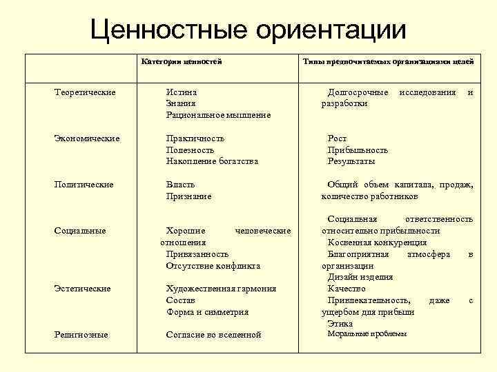 Ценностные ориентации Категории ценностей Теоретические Экономические Политические Социальные Эстетические Религиозные Истина Знания Рациональное мышление
